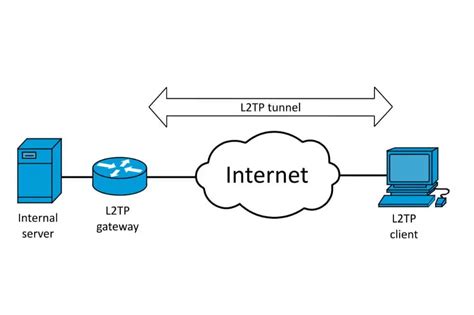 how to setup l2tp vpn server on raspberry pi